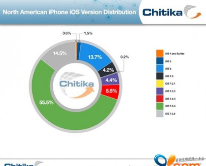 因漏洞影响 iOS 7.0.6短时间内安装率剧增